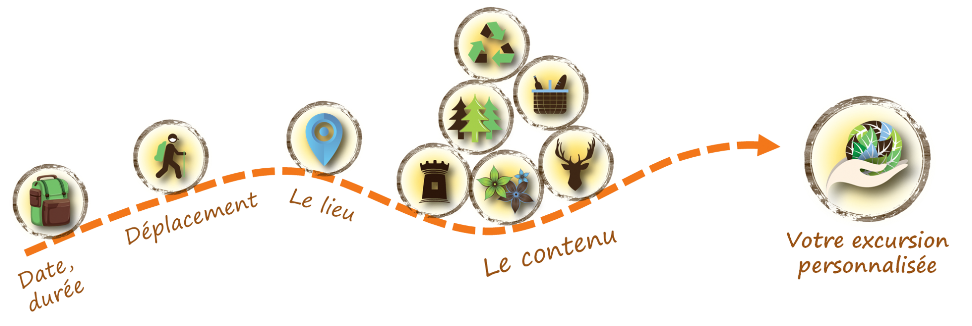 Construisons une excursion sur mesure